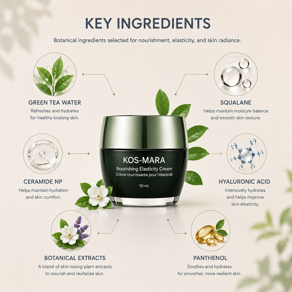 A cosmetic ingredient infographic for KOS-MARA Nourishing Elasticity Cream. The central product is a black and green cream jar, surrounded by callouts for key botanical ingredients including Green Tea Water, Squalane, Ceramide NP, Hyaluronic Acid, Botanical Extracts, and Panthenol, with small illustrative graphics on a light beige background.